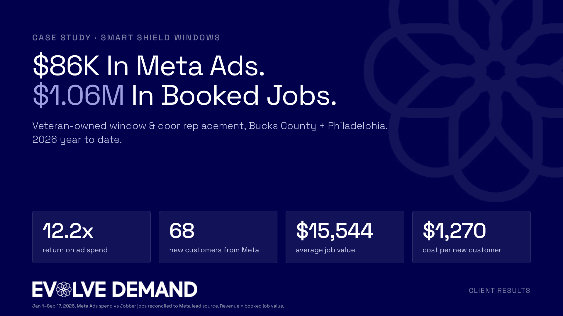 Smart Shield Windows: $86K in Meta ads produced $1.06M in booked jobs in 2026, a 12.2x return