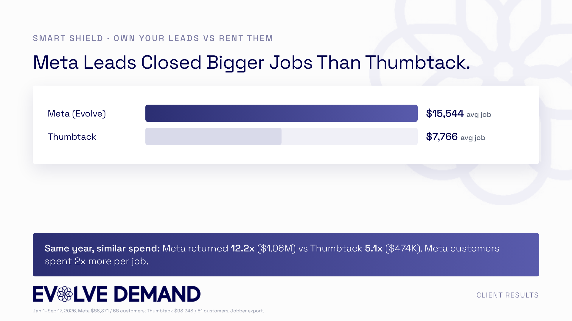 Smart Shield Windows: Meta ads returned 12.2x against Thumbtack’s 5x on comparable spend
