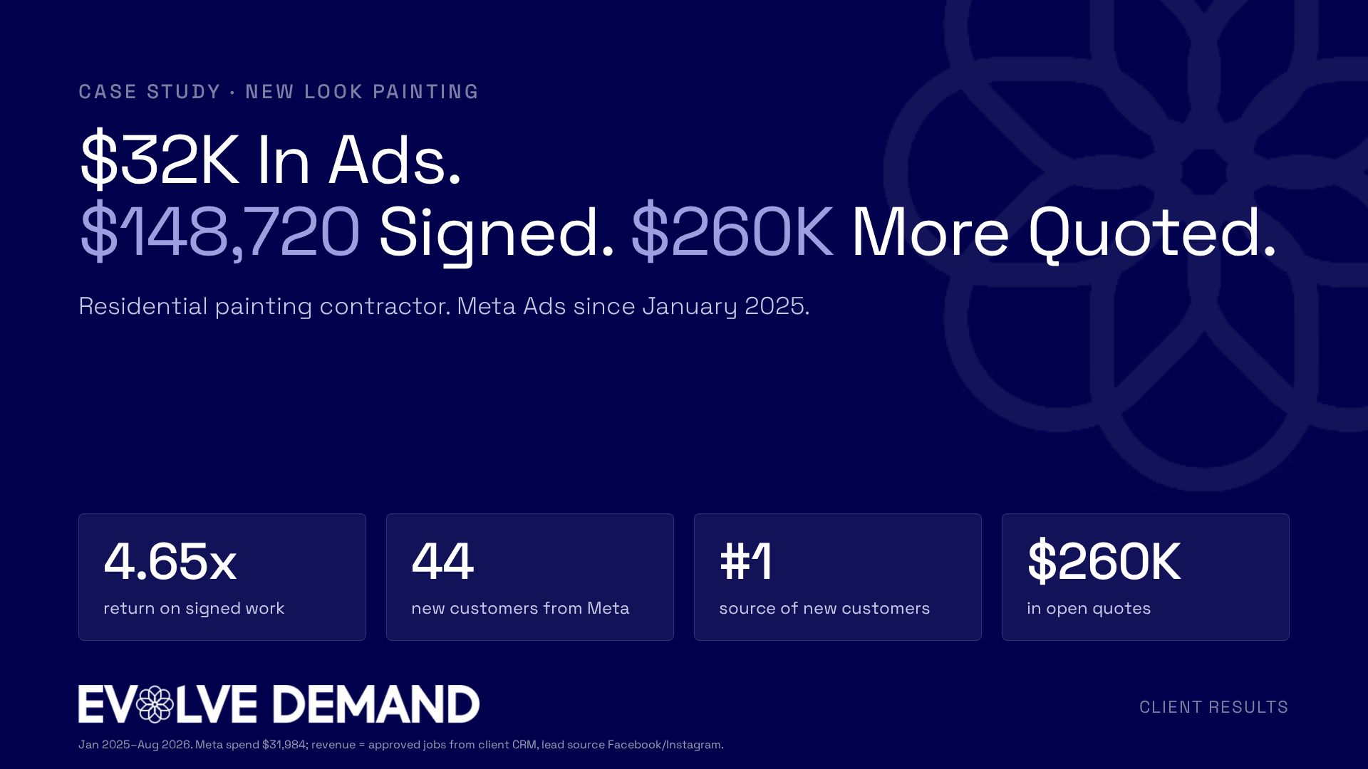 New Look Painting: $32K in ad spend produced $148,720 in signed work, a 4.65x return