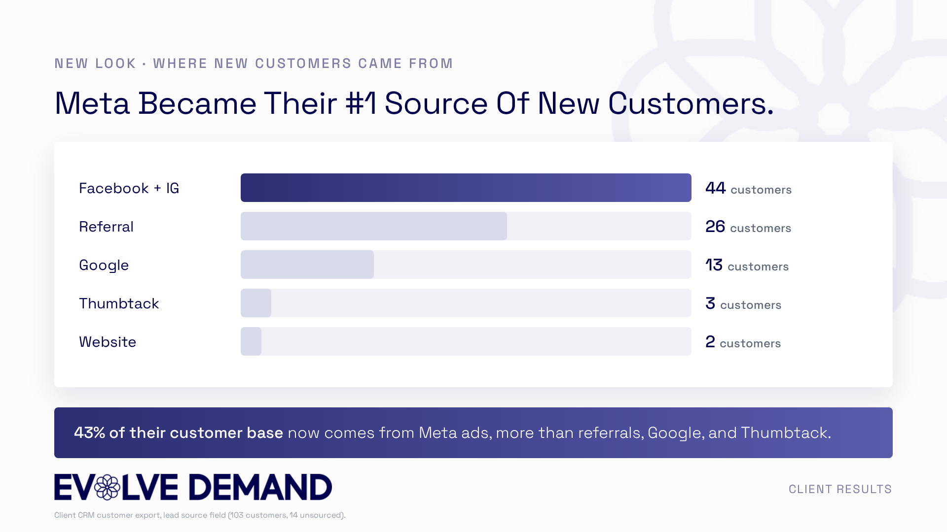 New Look Painting: Meta is now 43% of their customer base, ahead of referrals and Google