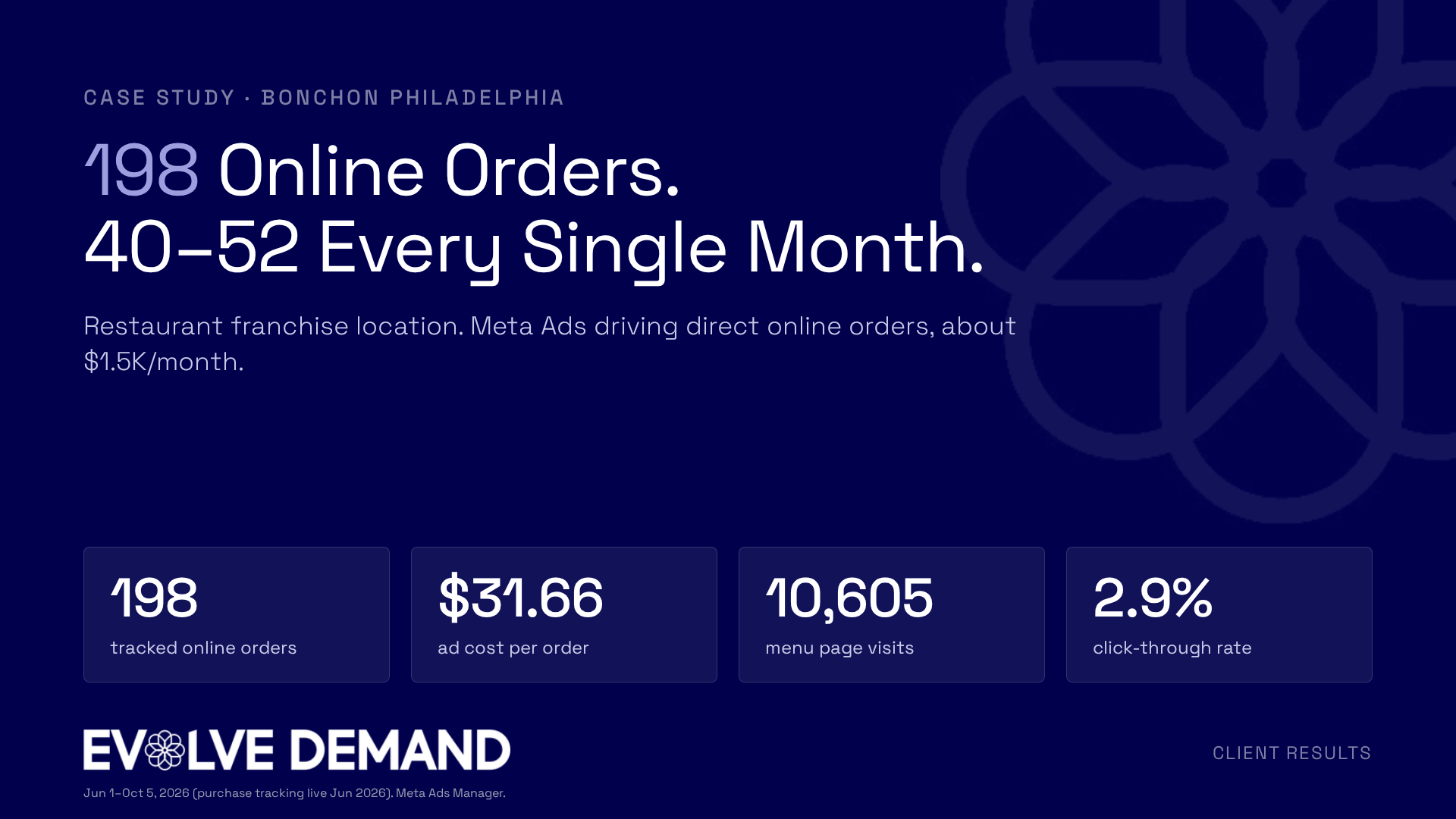 Bonchon Philadelphia: 198 online orders direct from ads at about $32 per order
